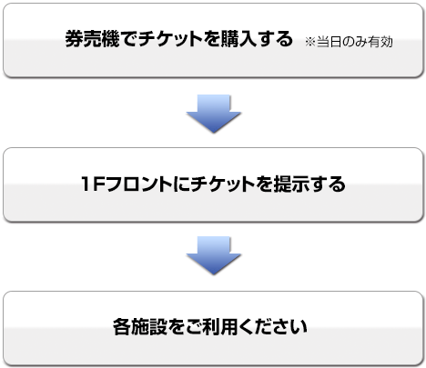 券売機でチケットを購入する※当日のみ有効→１Ｆフロントにチケットを提示する→各施設をご利用ください