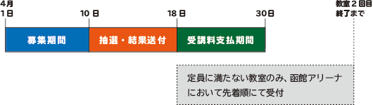 （4/1〜10　募集期間）（4/10〜18　抽選・結果送付）（4/18〜30　受講料支払期間）（4/30〜教室2回目終了まで　定員に満たない教室のみ、函館アリーナにおいて先着順にて受付）