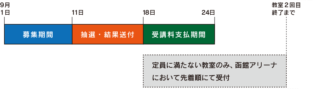 （9/1～9/10　募集期間）（9/11～9/17　抽選・結果送付）（9/18～9/24　受講料支払期間）（9/18～教室２回目終了まで定員に満たない教室のみ函館アリーナにおいて先着順に受付）