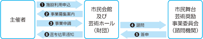 市民舞台芸術奨励事業の申請（応募）手続と審査の流れ