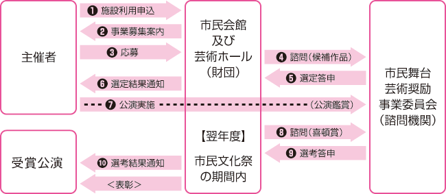 益田喜頓賞の申請（応募）手続と審査の流れ