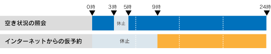 システム対応時間