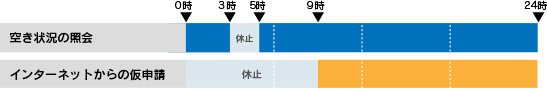 システム対応時間